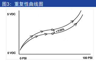 壓力變送器重復性曲線圖 壓力變送器重復性曲線圖