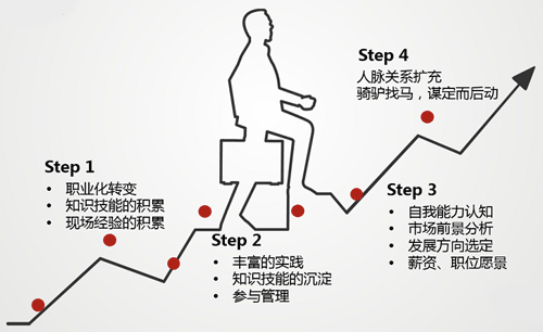 職業(yè)規(guī)劃發(fā)展的四個階段 職業(yè)規(guī)劃發(fā)展的四個階段