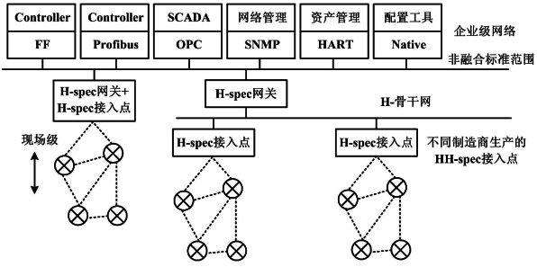 希思羅工作組融合工業(yè)無線標(biāo)準(zhǔn)第三步方案 希思羅工作組融合工業(yè)無線標(biāo)準(zhǔn)第三步方案