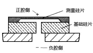 硅傳感器的結(jié)構(gòu)圖 硅傳感器的結(jié)構(gòu)圖