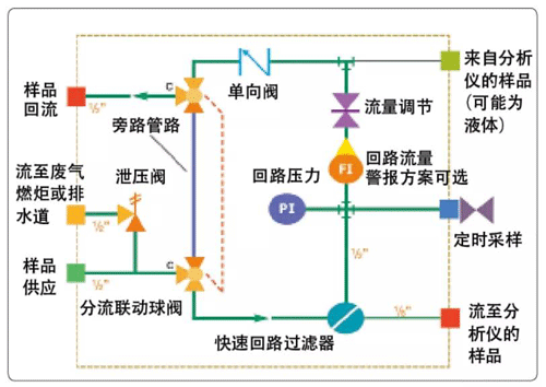 一種快速回路的采樣系統(tǒng)設(shè)計方案 一種快速回路的采樣系統(tǒng)設(shè)計方案
