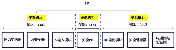SIL驗(yàn)證