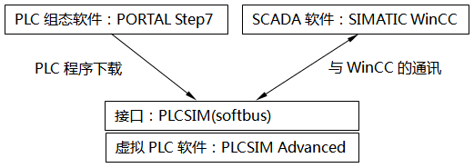 WinCC和PLCSIM Advanced部署在同一臺(tái)PC，通過PLCSIM(Softbus)通訊