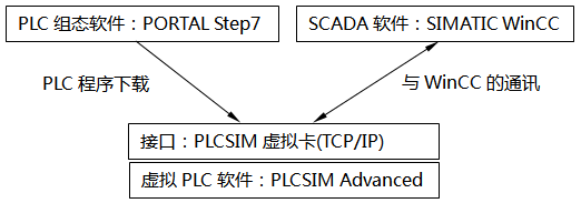 WinCC和PLCSIM Advanced部署在同一臺(tái)PC，通過PLCSIM虛擬網(wǎng)卡(TCP/IP)通訊