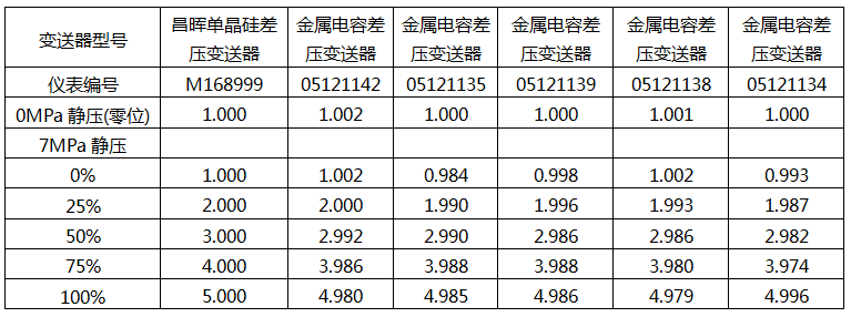 晶硅差壓變送器和金屬電容差壓變送器同量程(40kPa)7MPa工作靜壓下的電壓輸出值記錄 晶硅差壓變送器和金屬電容差壓變送器同量程(40kPa)7MPa工作靜壓下的電壓輸出值記錄