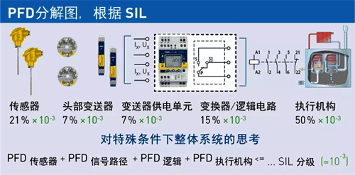 傳感器技術(shù)的PFDavg值分解 傳感器技術(shù)的PFDavg值分解