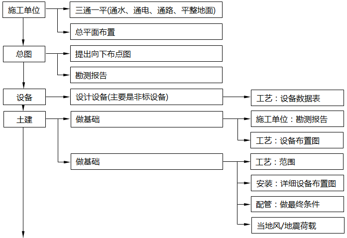 設(shè)計(jì)院中各個(gè)不同專(zhuān)業(yè)在每個(gè)環(huán)節(jié)中的職能 設(shè)計(jì)院中各個(gè)不同專(zhuān)業(yè)在每個(gè)環(huán)節(jié)中的職能