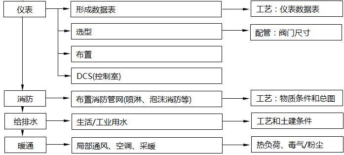 設(shè)計(jì)院中各個(gè)不同專(zhuān)業(yè)在每個(gè)環(huán)節(jié)中的職能3 設(shè)計(jì)院中各個(gè)不同專(zhuān)業(yè)在每個(gè)環(huán)節(jié)中的職能3