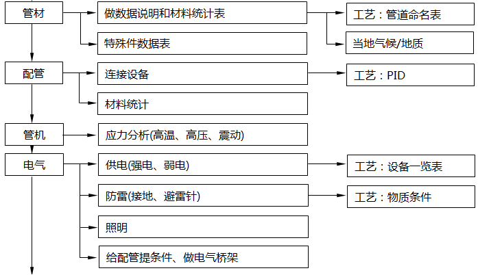 設(shè)計(jì)院中各個(gè)不同專(zhuān)業(yè)在每個(gè)環(huán)節(jié)中的職能2 設(shè)計(jì)院中各個(gè)不同專(zhuān)業(yè)在每個(gè)環(huán)節(jié)中的職能2