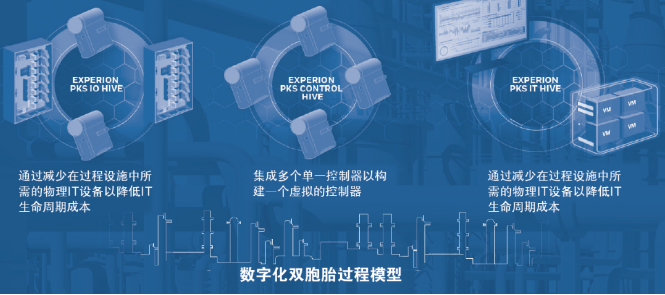 霍尼韋爾Experion過程知識系統(tǒng)(PKS)高度集成虛擬化環(huán)境(HIVE) 霍尼韋爾Experion過程知識系統(tǒng)(PKS)高度集成虛擬化環(huán)境(HIVE)