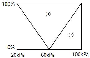 實(shí)例1液位分程控制系統(tǒng)調(diào)節(jié)器輸出與分程閥動(dòng)作關(guān)系 實(shí)例1液位分程控制系統(tǒng)調(diào)節(jié)器輸出與分程閥動(dòng)作關(guān)系