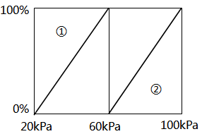實(shí)例2分程控制系統(tǒng)調(diào)節(jié)器輸出與分程閥動(dòng)作關(guān)系 實(shí)例2分程控制系統(tǒng)調(diào)節(jié)器輸出與分程閥動(dòng)作關(guān)系