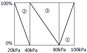 實(shí)例3調(diào)節(jié)器輸出與分程閥動(dòng)作關(guān)系 實(shí)例3調(diào)節(jié)器輸出與分程閥動(dòng)作關(guān)系