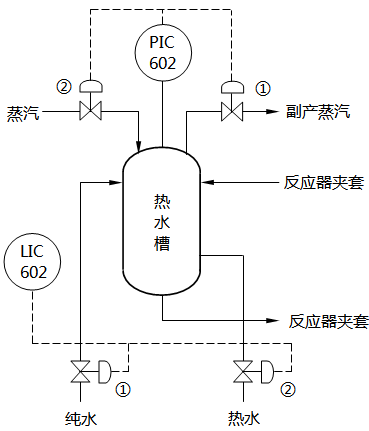 高壓聚乙烯裝置熱水槽分程控制系統(tǒng) 高壓聚乙烯裝置熱水槽分程控制系統(tǒng)