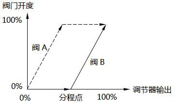 分程控制-閥門同向動作(開度增大) 分程控制-閥門同向動作(開度增大)