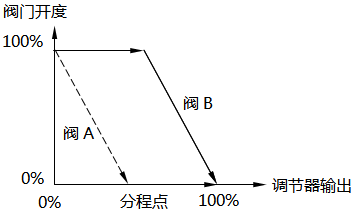 分程控制-閥門同向動作(開度減小) 分程控制-閥門同向動作(開度減小)