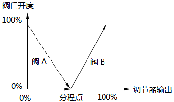 分程控制-閥門反向動作(正V型) 分程控制-閥門反向動作(正V型)