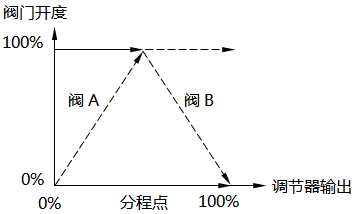 分程控制-閥門反向動作(反V型) 分程控制-閥門反向動作(反V型)