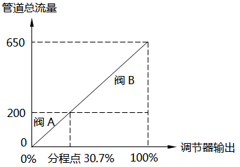 線性流量系統(tǒng)-30.7%分程點(diǎn) 線性流量系統(tǒng)-30.7%分程點(diǎn)