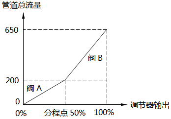線性流量系統(tǒng)-50%分程點(diǎn) 線性流量系統(tǒng)-50%分程點(diǎn)