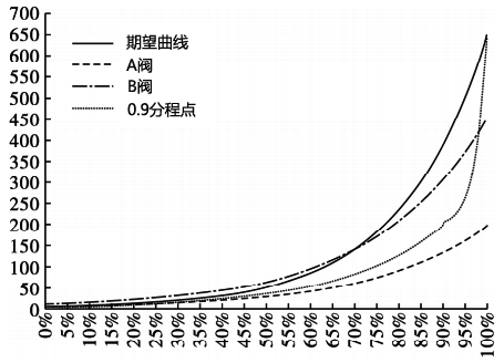 等百分比流量系統(tǒng)-0.9分程點(diǎn) 等百分比流量系統(tǒng)-0.9分程點(diǎn)