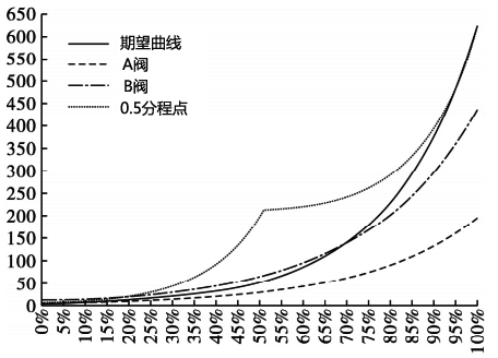 等百分比流量系統(tǒng)-0.5分程點(diǎn) 等百分比流量系統(tǒng)-0.5分程點(diǎn)