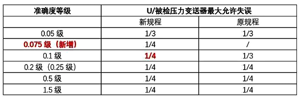 JJG882-2019壓力變送器檢定規(guī)程變化內(nèi)容對比圖1 JJG882-2019壓力變送器檢定規(guī)程變化內(nèi)容對比圖1