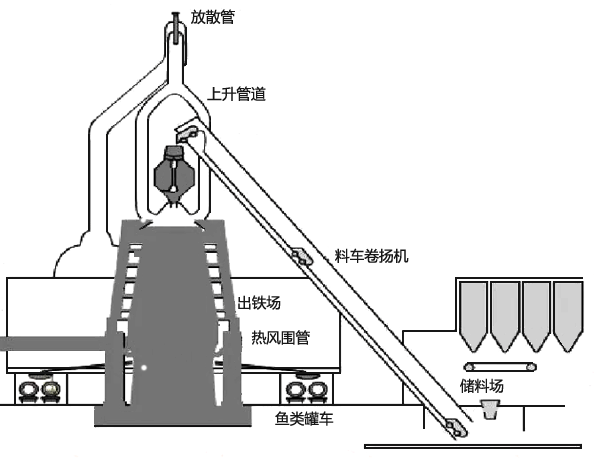 高爐料車系統(tǒng) 高爐料車系統(tǒng)