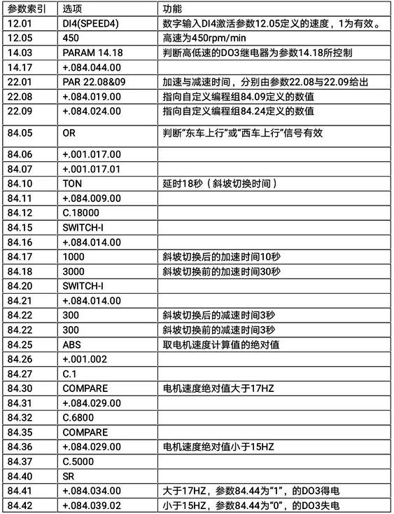 ACS800速度控制參數(shù) ACS800速度控制參數(shù)