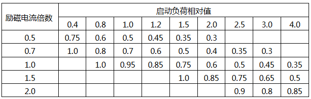 不同啟動(dòng)負(fù)荷相對(duì)值時(shí)發(fā)電機(jī)母線上穩(wěn)態(tài)電壓相對(duì)值的數(shù)據(jù) 不同啟動(dòng)負(fù)荷相對(duì)值時(shí)發(fā)電機(jī)母線上穩(wěn)態(tài)電壓相對(duì)值的數(shù)據(jù)