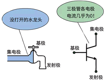 三極管的截止狀態(tài) 三極管的截止狀態(tài)