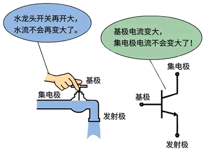 三極管工作在飽和狀態(tài) 三極管工作在飽和狀態(tài)