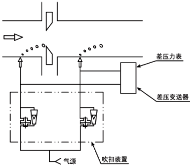 吹掃裝置應(yīng)用在流量測(cè)量中的應(yīng)用 吹掃裝置應(yīng)用在流量測(cè)量中的應(yīng)用