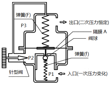 一次側(cè)(入口)壓力變化控制型恒流量閥 一次側(cè)(入口)壓力變化控制型恒流量閥