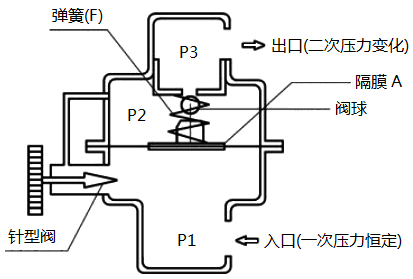 二次側(cè)(出口)壓力變化控制型流量閥 二次側(cè)(出口)壓力變化控制型流量閥