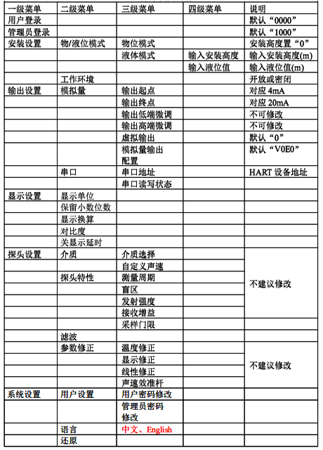 二線制超聲波液位計(jì)詳細(xì)菜單 二線制超聲波液位計(jì)詳細(xì)菜單