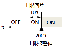 已設(shè)置報(bào)警回差的上限報(bào)警示意圖 已設(shè)置報(bào)警回差的上限報(bào)警示意圖