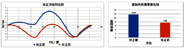 通過對(duì)最窄縫隙的對(duì)比曲線可以清楚地知道減少了3D密封件的厚度