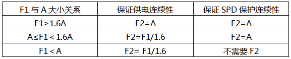 F1、F2選擇
