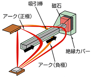 日本斷路器的高壓直流截止技術(shù)ARC SWEEPER 日本斷路器的高壓直流截止技術(shù)ARC SWEEPER