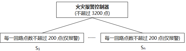 火災控制器報警點數 火災控制器報警點數
