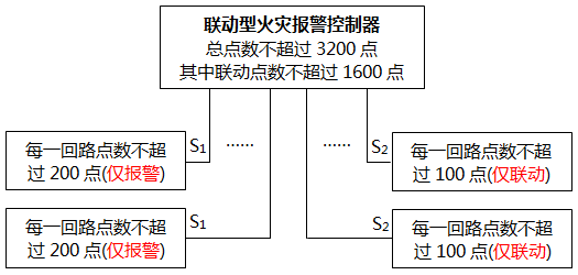 火災自動報警系統(tǒng)設計方案二 火災自動報警系統(tǒng)設計方案二