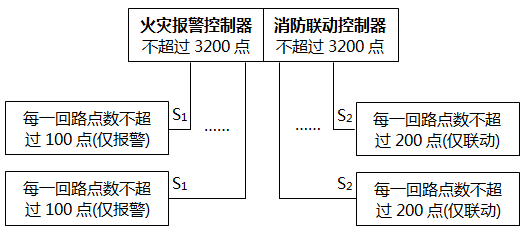 同時設置一臺火災報警控制器又設置一臺聯(lián)動控制器 同時設置一臺火災報警控制器又設置一臺聯(lián)動控制器