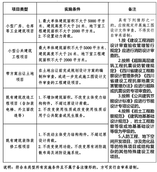 成都市實行勘察設(shè)計質(zhì)量自審承諾制建設(shè)工程項目清單 成都市實行勘察設(shè)計質(zhì)量自審承諾制建設(shè)工程項目清單