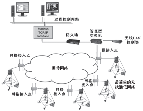 通過多個接入點連接的較大規(guī)模無線通信網絡