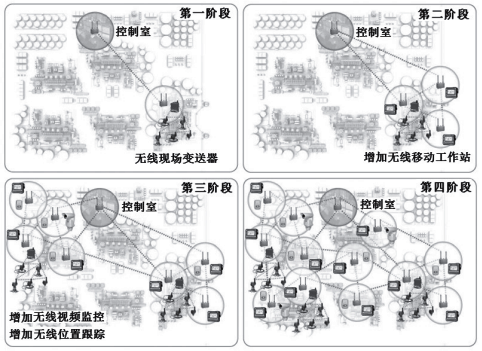 無線通信網絡應用規(guī)模逐漸擴大示意圖