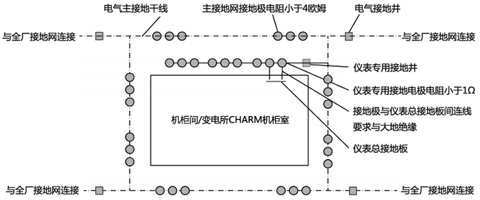機(jī)柜間儀表接地系統(tǒng)與主接地網(wǎng)接口方案示意 機(jī)柜間儀表接地系統(tǒng)與主接地網(wǎng)接口方案示意