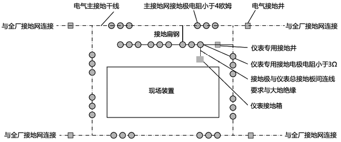 現(xiàn)場裝置儀表接地系統(tǒng)與主接地網(wǎng)接口方案示意 現(xiàn)場裝置儀表接地系統(tǒng)與主接地網(wǎng)接口方案示意