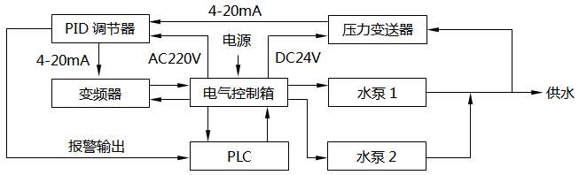 恒壓供水控制系統(tǒng)方框圖 恒壓供水控制系統(tǒng)方框圖