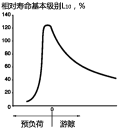 預(yù)負(fù)荷與軸承工作游隙的關(guān)系